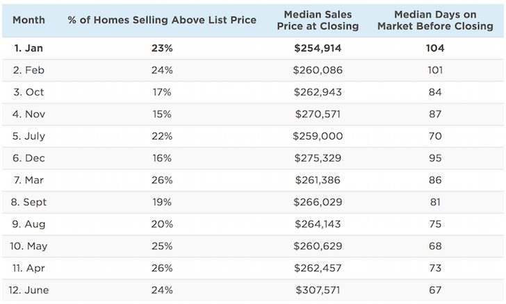 Winter Is The Best Time Of The Year To Buy A House How To Determine The Best Time To Buy Real Estate